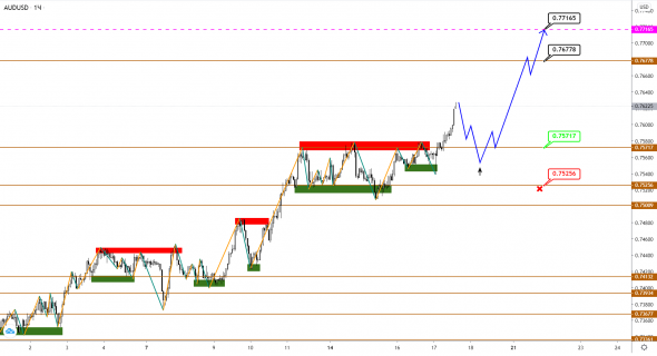 AUDUSD/NZDUSD: вместо коррекции получили консолидацию, рост продолжается