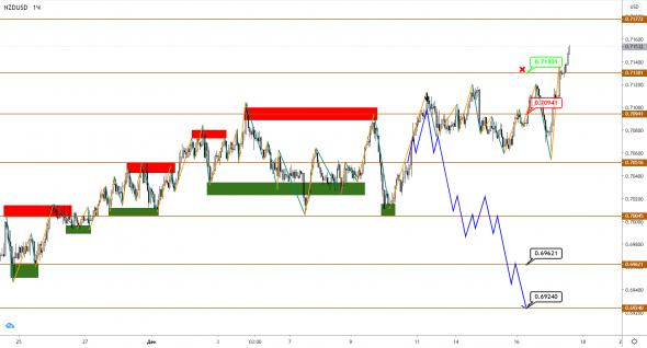 AUDUSD/NZDUSD: вместо коррекции получили консолидацию, рост продолжается