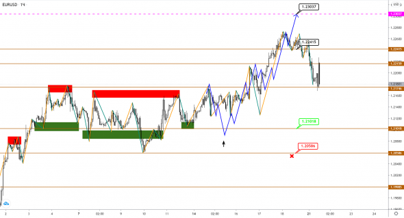 EUR и GBP рванули вниз, JPY - вверх. Коррекция началась?