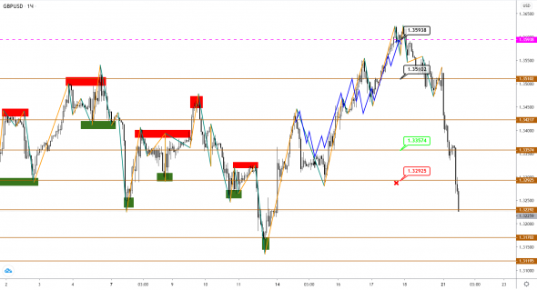 EUR и GBP рванули вниз, JPY - вверх. Коррекция началась?