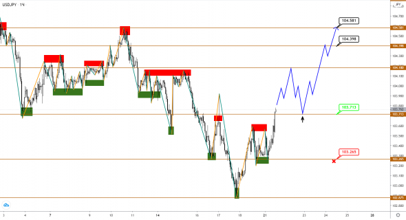 EUR и GBP рванули вниз, JPY - вверх. Коррекция началась?