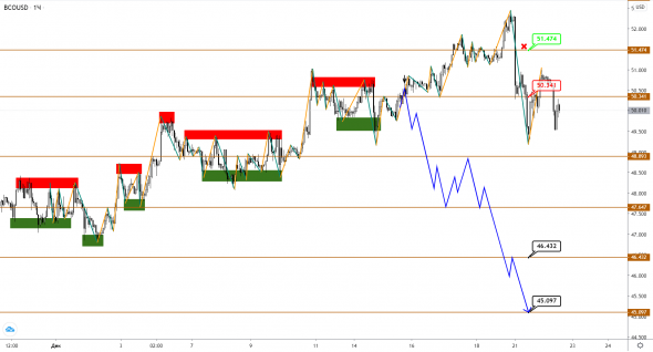 USDCAD начал расти вслед за снижением нефти BRENT