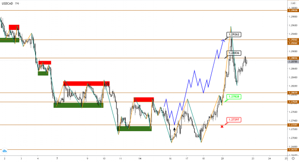 USDCAD начал расти вслед за снижением нефти BRENT