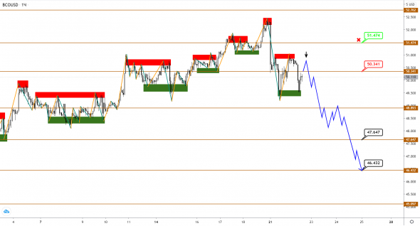 USDCAD начал расти вслед за снижением нефти BRENT