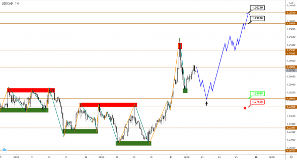 USDCAD начал расти вслед за снижением нефти BRENT