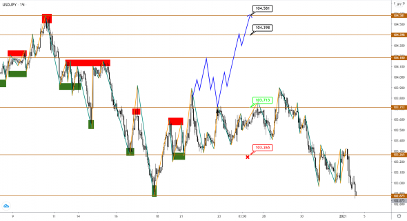 EUR, GBP и JPY встречают новый год на мажорной ноте