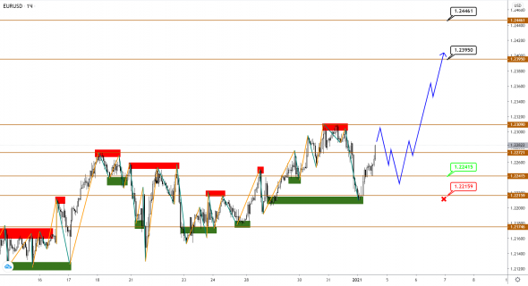 EUR, GBP и JPY встречают новый год на мажорной ноте