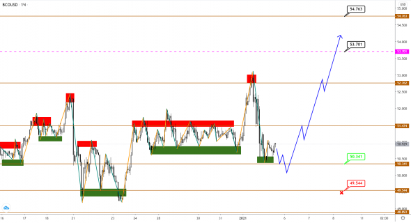 Нефть BRENT продолжает рост и давит на USDCAD