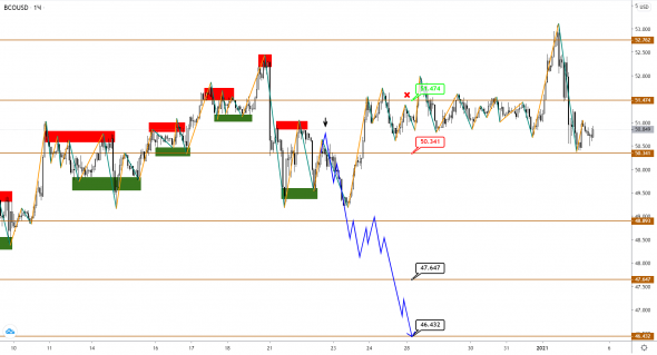 Нефть BRENT продолжает рост и давит на USDCAD