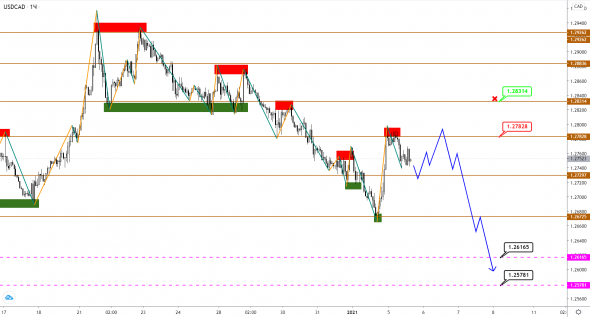 Нефть BRENT продолжает рост и давит на USDCAD