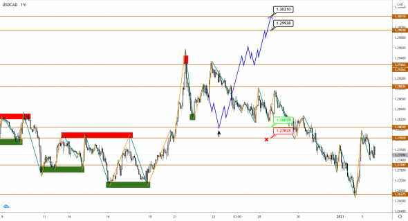 Нефть BRENT продолжает рост и давит на USDCAD