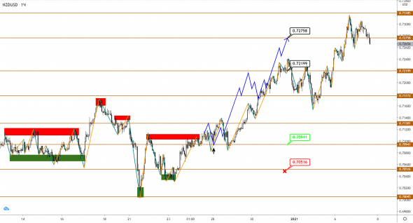 AUDUSD/NZDUSD: причин для начала технической коррекции все больше