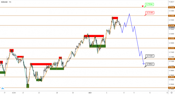 AUDUSD/NZDUSD: причин для начала технической коррекции все больше