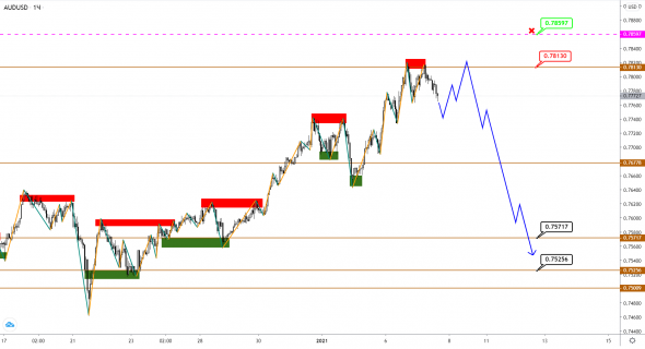 AUDUSD/NZDUSD: причин для начала технической коррекции все больше