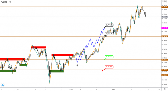 AUDUSD/NZDUSD: причин для начала технической коррекции все больше