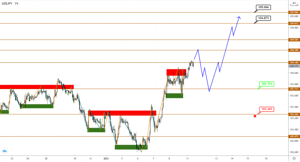 EUR, GBP и JPY: восходящий тренд завершен, впереди - коррекция