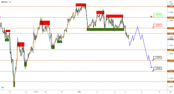 EUR, GBP и JPY: восходящий тренд завершен, впереди - коррекция