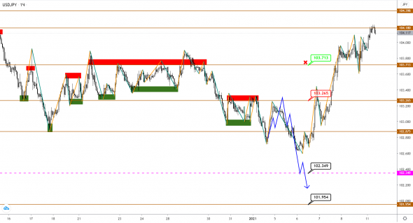 EUR, GBP и JPY: восходящий тренд завершен, впереди - коррекция