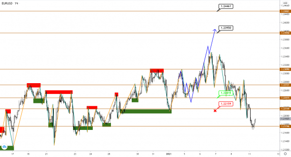 EUR, GBP и JPY: восходящий тренд завершен, впереди - коррекция