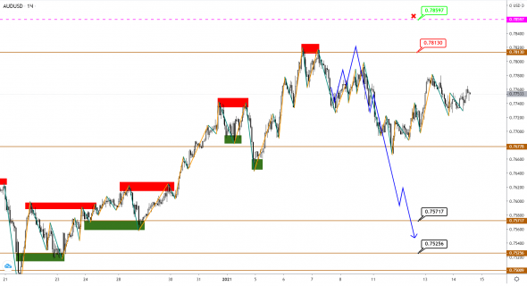 AUDUSD/NZDUSD: нисходящая коррекция ищет силы для продолжения