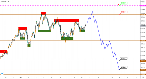 AUDUSD/NZDUSD: нисходящая коррекция ищет силы для продолжения