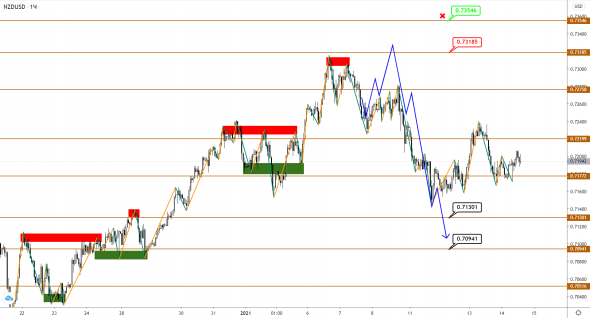 AUDUSD/NZDUSD: нисходящая коррекция ищет силы для продолжения