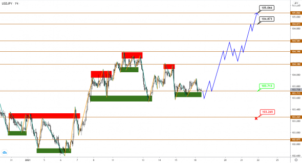 EUR уже начал развивать коррекцию вниз, пока GBP и JPY еще определяются