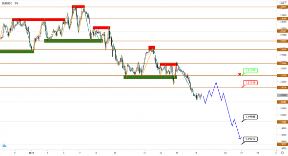 EUR уже начал развивать коррекцию вниз, пока GBP и JPY еще определяются