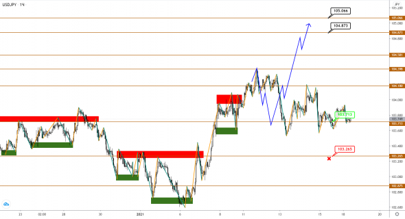 EUR уже начал развивать коррекцию вниз, пока GBP и JPY еще определяются