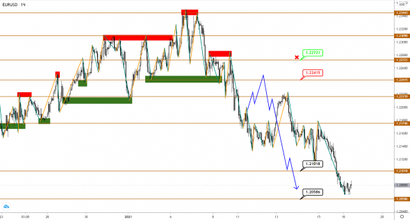 EUR уже начал развивать коррекцию вниз, пока GBP и JPY еще определяются