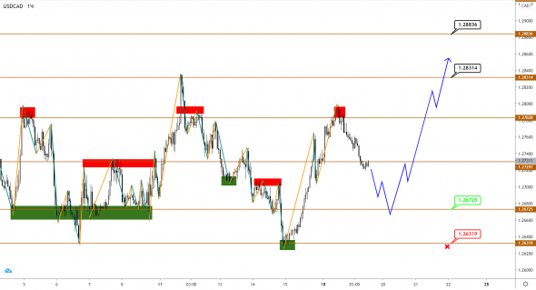 Brent начал корректироваться вниз, USDCAD подтверждает