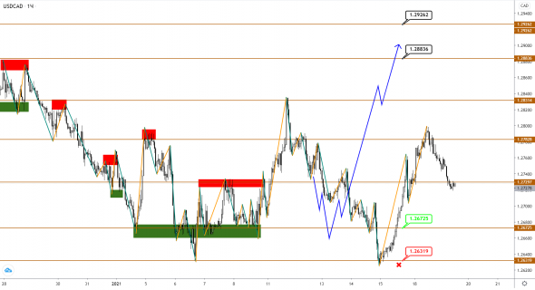 Brent начал корректироваться вниз, USDCAD подтверждает