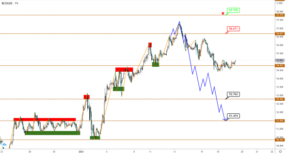 Brent начал корректироваться вниз, USDCAD подтверждает