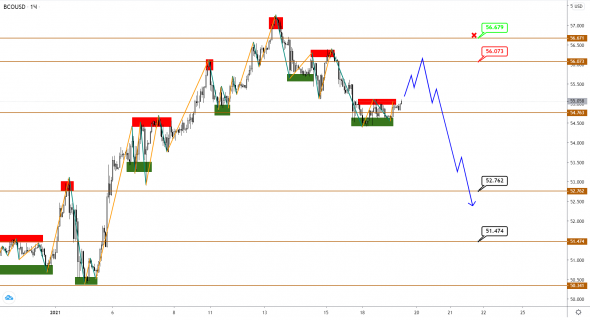 Brent начал корректироваться вниз, USDCAD подтверждает