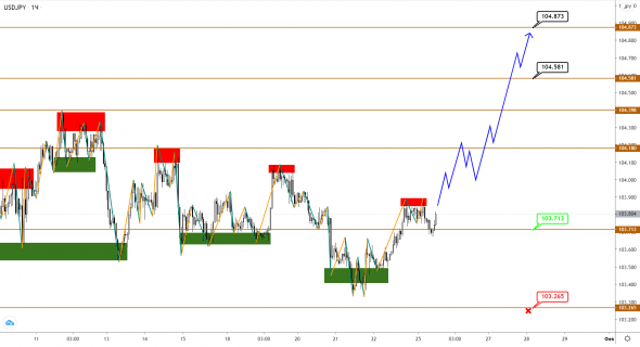 EUR, GBP, JPY: локальная коррекция подходит к концу