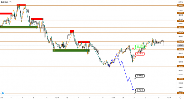 EUR, GBP, JPY: локальная коррекция подходит к концу