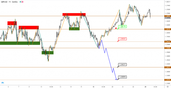 EUR, GBP, JPY: локальная коррекция подходит к концу