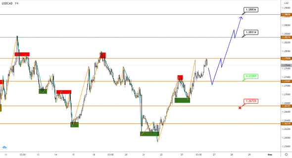 Brent и USDCAD торгуются в диапазоне