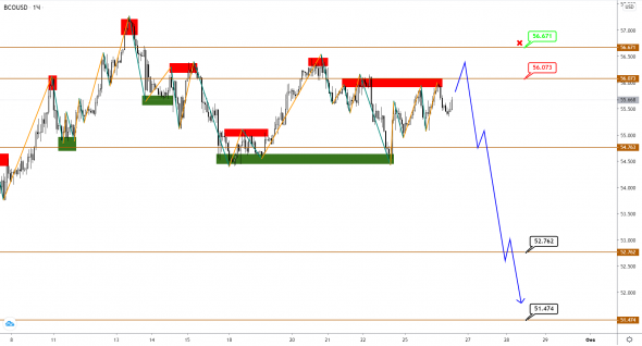 Brent и USDCAD торгуются в диапазоне