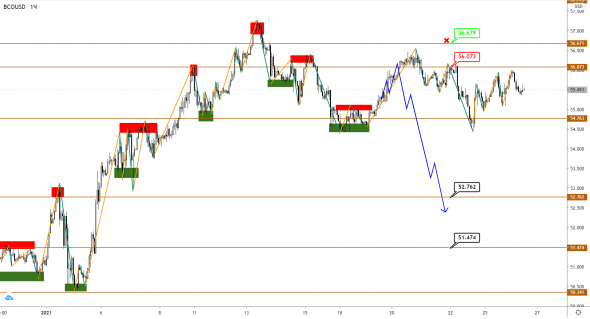 Brent и USDCAD торгуются в диапазоне