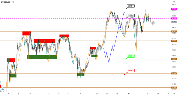 Индекс S&P500 – новый рекорд, новые цели?