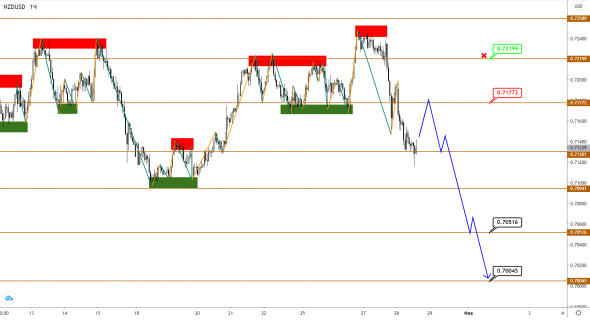 AUDUSD/NZDUSD: медленно углубляемся в коррекцию