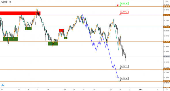 AUDUSD/NZDUSD: медленно углубляемся в коррекцию