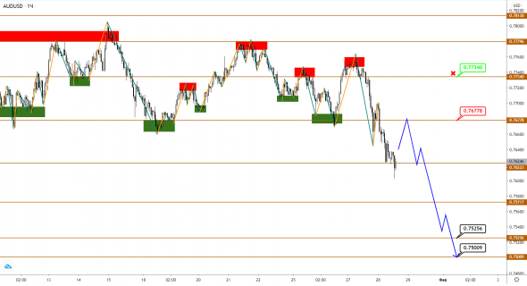 AUDUSD/NZDUSD: медленно углубляемся в коррекцию