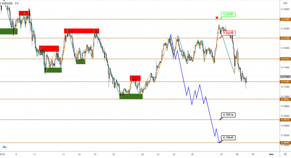 AUDUSD/NZDUSD: медленно углубляемся в коррекцию