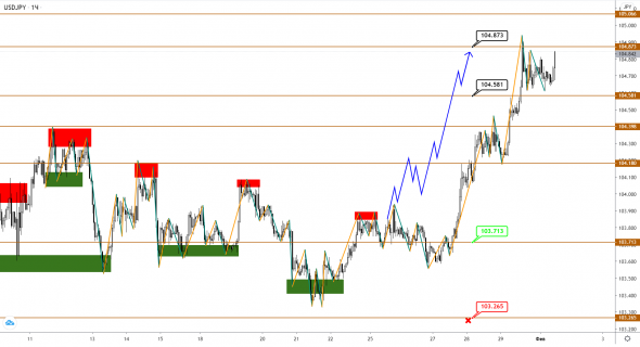 EUR, GBP, JPY: ориентиры по коррекции все еще под прицелом