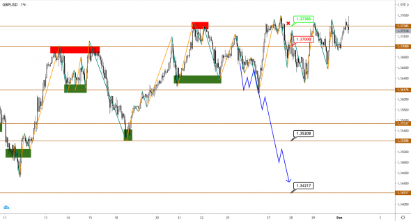 EUR, GBP, JPY: ориентиры по коррекции все еще под прицелом