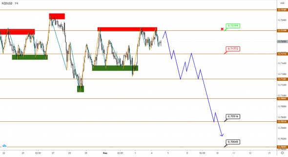 AUDUSD/NZDUSD: с трудом продвигаемся на юг