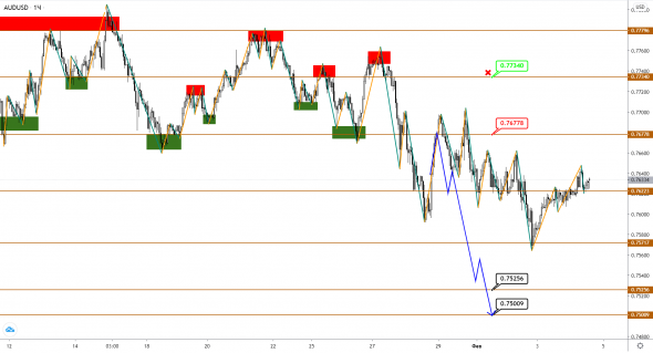 AUDUSD/NZDUSD: с трудом продвигаемся на юг