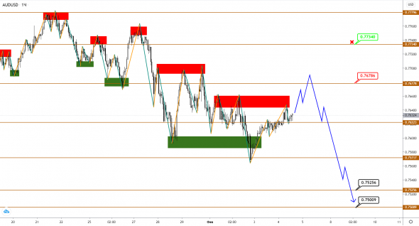 AUDUSD/NZDUSD: с трудом продвигаемся на юг